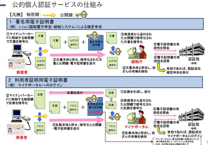 JPKI̎dg݁BpҏؖpdqؖgOC̏ꍇATCgƂɃyAƂȂJۊǂ邽߁AtBbVOTCgɂ͒ʗpȂ