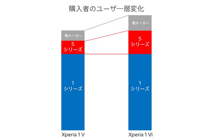 uXperia 1 VIvw҂̃[U[wBuXperia 5vV[ŸڍsɑĂ