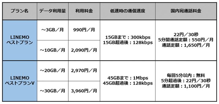 LINEMO̐VvuLINEMOxXgvvƁuLINEMOxXgvVṽT[rXe