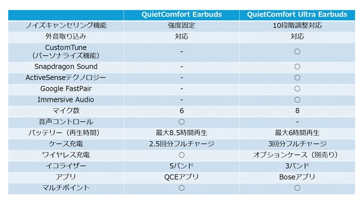 uQuietComfort EarbudsvƁuQuietComfort Ultra Earbudsv̎dlr\