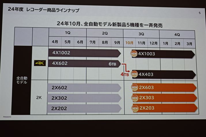 ]f̌^Ԃ͖u2v̂ɑ΂āAVí̖u3vB{IȃCAbv͓A4KΉ6TBf4TBf֕ύXꂽB́A4KΉ̑SfB[KɎ₷Aƍlꂽ炾
