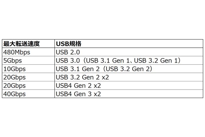 USBKiłA]xŕƏL̂ƂBijłĂ͓̂̂łB̐S̑xłAUSB 2.0480MbpsƃP^ႢɒxłBUSB 3.0ȍ~ȒPɂ܂Ƃ߂Ɓu3.0Gen 15GbpsvuGen 2͔{10Gbpsvux2tƂɔ{20GbpsvƂ敪ł
