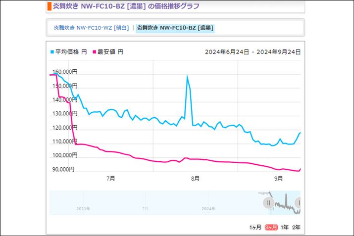 uNW-FC10-BZviZnj̉iځB16~߂̂ŁA9~ɂȂ͏\Ii2024N924_j
