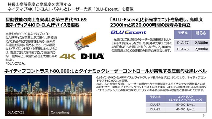 uDLA-Z7vD-ILAfq́AuDLA-V900RvuDLA-V800RvƓŐVfoCXBuDLA-Z5vD-ILAfq͈ꐢÕfoCXBf̑傫ȈႢB܂AF[U[ƌûguBLU-EscentvVXe̗p邱Ƃ͓A邳́uDLA-Z7v2,300[ŁuDLA-Z5v2,000[B[U[W[̐قȂ悤BɁA掿ɊւvfƂẮuDLA-Z5vł͐F̍Č߂邽߂̃Vl}tB^[ȗĂ邱ƂႢƂĂ