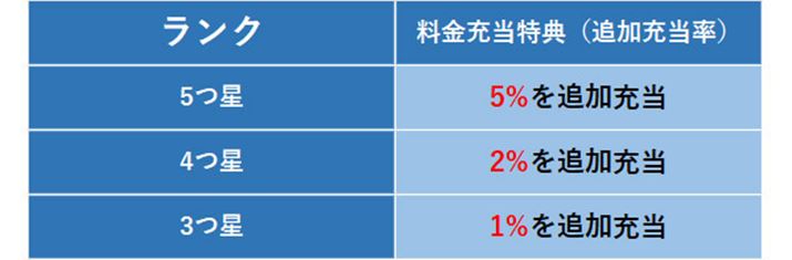 u[TvɂT́A_ȉ؂̂ĂƂȂA[\݌̗X[BƂ΁A5̃[U[AN1000|Cg[ꍇAN+11000|Cg[AN+2ɓT50|Cgǉŏ[BȂA\񂾏[|CgzA[Ώۂ̗z𒴂ꍇAߕ̗͂ȍ~ɌJzď[iŒ6[jB܂AT̓|Cg[̗Xȍ~ɒǉŏ[Bu[Tv͊Ԍ̒񋟂ƂȂATI͌莟Ad|CgNuTCgȂǂōmB