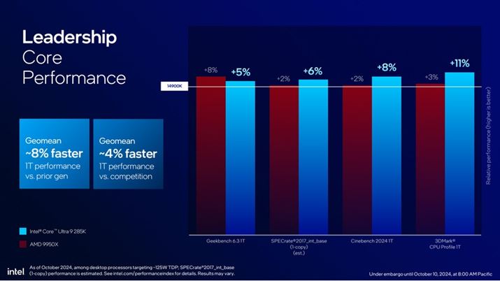 vx`}[ŇʁBuCore i9 14900KvɂāuRyzen 9 9950XviԁjAuCore Ultra 9 285KviǰʂĂB̓VORǍʂ