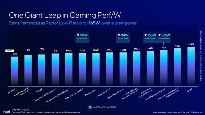 Q[~O\BuCore Ultra 9 285KvƁuCore i9 14900Kv14^Cg̃ptH[}XrƁAd͂}Ȃقړ錋ʂɂȂƂ̂