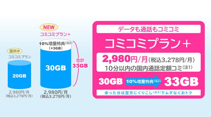 VɃLy[gݍ킹uR~R~v{f[^10ʓTvȂAz3,278~Ō33GB̃f[^ʐM𗘗pł