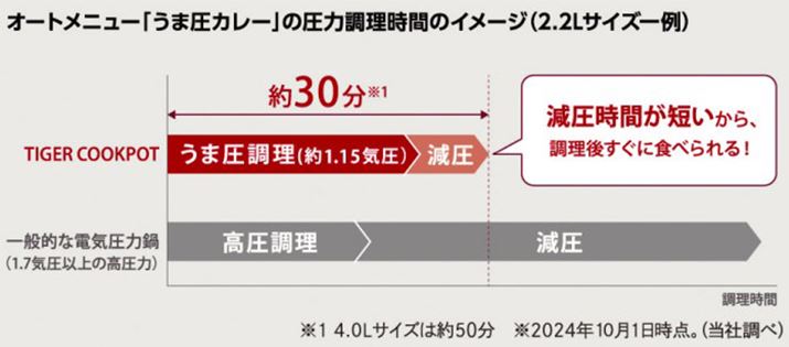 ŒdĆ͓A͒̎Ԃ͒ZĂɎԂ܂BۂuTIGER COOKPOTv͒ሳȂ̂ň͒̎Ԃ߂łAԂZ߁Ag[^̒Ԃ́uTIGER COOKPOTv̂قZȂ邱Ƃ
