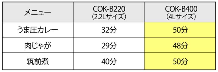 4L^Cv2L^CvƔׁAeʂ2{łAo͂邱ƂŒԂ1.5{ɗ}Bőd͂2L^Cv́uCOK-B220v650WA4L^Cv́uCOK-B400v760W