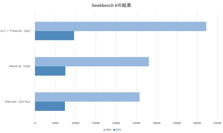 ԃx`}[NAvuGeekbench 6v̌