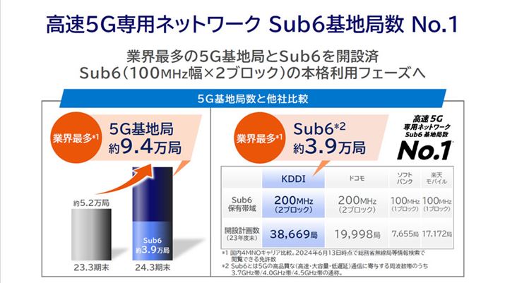 KDDI͑Ђ̂3.9́uTu6vnǂݒuBqʐM̉eɘaƂł̎͂tɔAʐMiɑ傫^悤