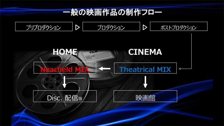 こちらが一般的な家庭向け映画音声制作のワークフロー。映画館向けミックス音声のダイナミックレンジ（音の大小の差）をあえて狭めて、狭小空間でもそれなりに楽しめるように仕上げたのがニアフィールドミックスというわけだ