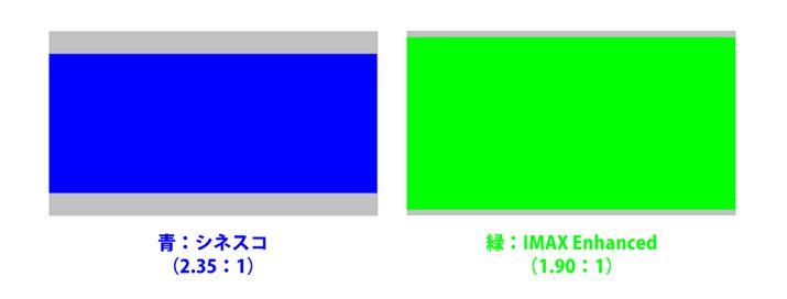 グレー部が16:9つまりテレビの画面サイズ。多くの映画で採用されるシネスコ（2.35:1）では上下の黒帯（映像非表示部）が多めだが、「IMAX Enhanced」対応コンテンツでは（1.90:1）黒帯が少なくなる