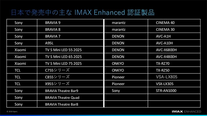 主な「IMAX Enhanced」認証製品としてあげられたのはこちらのリスト。サウンドバーではソニーの「BRAVIA Theatre Bar」シリーズ（「HT-A9000」「HT-A8000」）があげられている