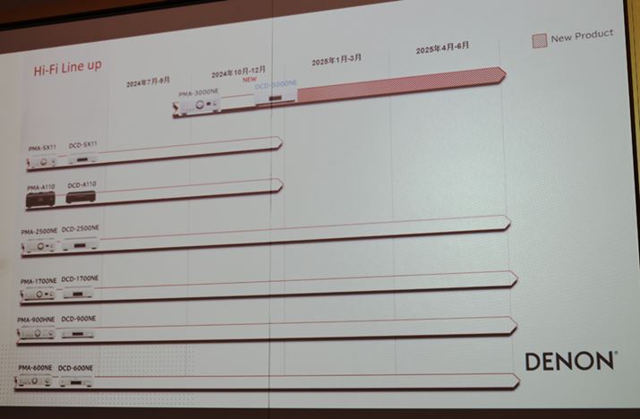 uDCD-SX11vƁuDCD-A110v2024NŐYI\Bւ悤ɁuDCD-3000NEv