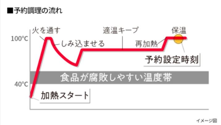 ȂAuzbgNbNv̗\񒲗͗\ݒ肵ĂɉMX^[gAHނsɂxŃL[v̂ňSB͊fł