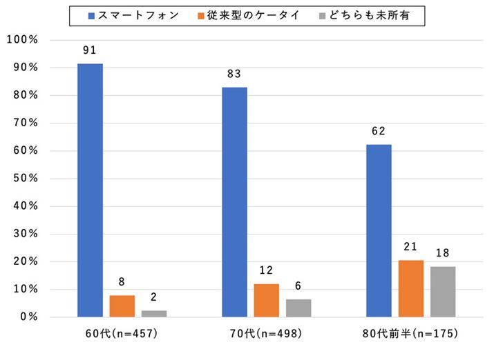 uNTThR@oCЉvWebTCgB2024N1Ɏ{ł́A60̃X}[gtHۗL9𒴂ĂA70ł8A80Oł6𒴂Ă󋵂ɂƂ