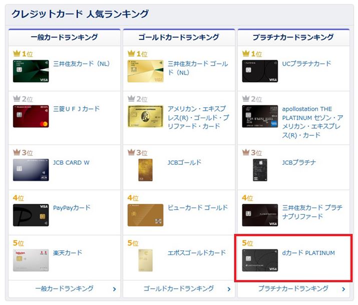 �ud�J�[�h PLATINUM�v�́A���i.com�v���`�i�J�[�h�l�C�����L���O��5�ʂɓ����Ă��钍�ڂ̃J�[�h�i2025�N12��15�����݁j