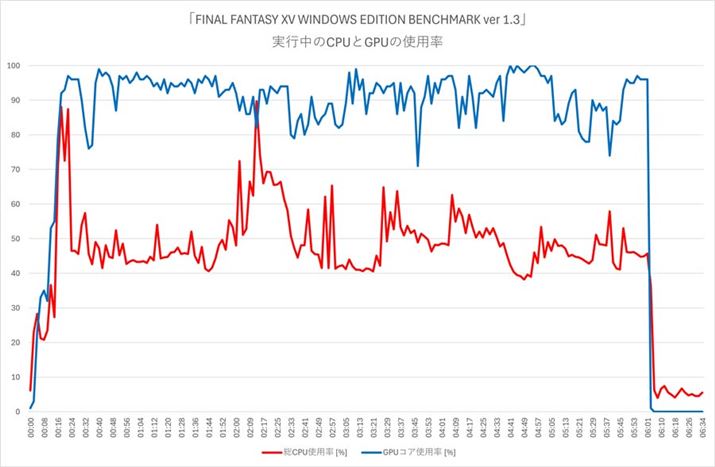 uFINAL FANTASY XV WINDOWS EDITION BENCHMARK ver 1.3viCPUGPU̎gṕuCore Ultra 5 245KvŌvj