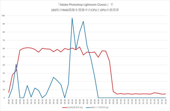 uAdobe Photoshop Lightroom Classicv100RAW摜iCPUGPU̎gṕuCore Ultra 5 245KvŌvj