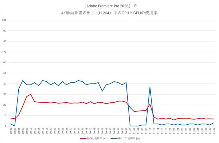 uAdobe Premiere Pro 2025v4KoiH.264jiCPUGPU̎gṕuCore Ultra 5 245KvŌvj