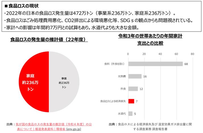 Ғ́uHiXɂoϑy ʃKXroʂɊւ钲Ɩ 񍐏vɂƁA4lƑ1NԂŎgp鐅AH׎cpȂǂŃXĂ܂Hi̋ẑق傫BȂłA݂₷AⓀۑɂ؂̃XłB܂A؂̔p}΁Aނȏo点ƂƂɁI