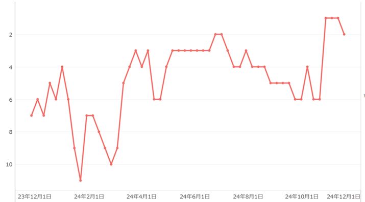 uNIKKOR Z 24-120mm f/4 Sv̐lC؃LO̐ځiTԁA2023N1127`2024N1124jB1NԂ͂قƂǂ̊ԂŃLÕgbv10ɓĂ܂