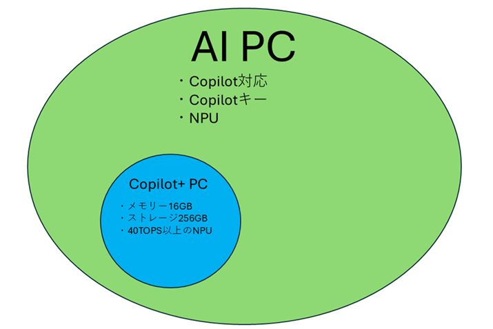 Copilot+ PCv́uAI PCv̒1JeS[ł
