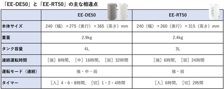 uEE-DE50vƁuEE-RT50v̎ȑ_