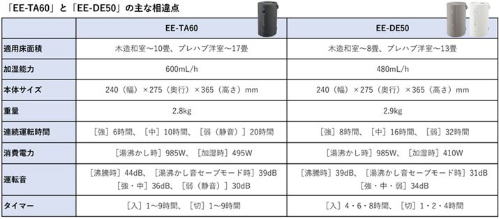 uEE-TA60vƁuEE-DE50v̎ȑ_
