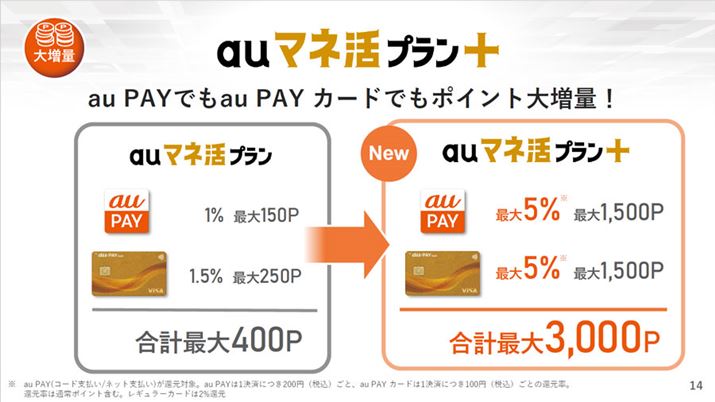 ςɂҌ́uau PAYvƁuau PAYJ[hvɕĂAuau PAYS[hJ[hvۗLĂ΂5p[Zg̊Ҍ󂯂ƂĂ邪A悹Ҍau PAY4.5p[ZgAau PAYJ[h4p[ZgƂȂ