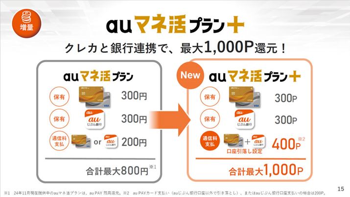 ZT[rX̘AgɂT͊|CgҌɕωAuau PAYJ[hv̈ƂauԂsɐݒ肷邱ƂȂǂɂAv1,000|Cg̊Ҍ󂯂悤ɂȂ