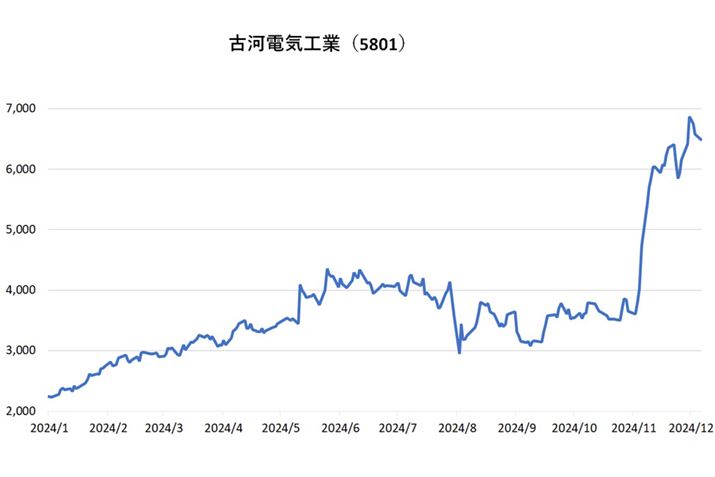 uÉ͓dCHƁv̊1N`[gB2024N129̏Il6,492~
