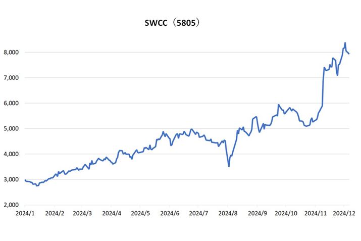 uSWCCv̊1N`[gB2024N129̏Il7,950~