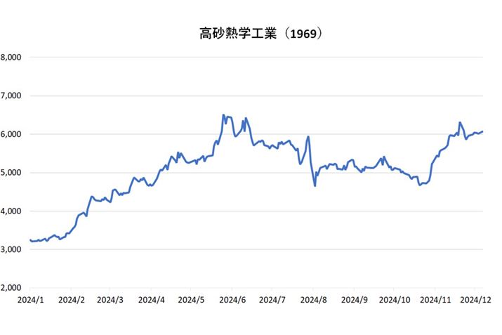 uMwHƁv̊1N`[gB2024N129̏Il6,067~