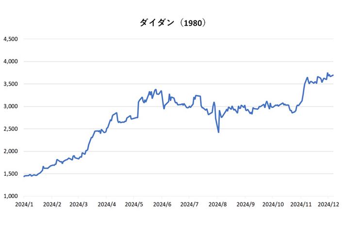 u_C_v̊1N`[gB2024N129̏Il3,700~