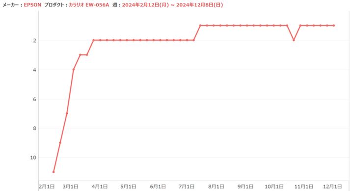2024N216́uJI EW-056AvB4ȍ~̓LO1ʂ2ʂL[vĂ܂