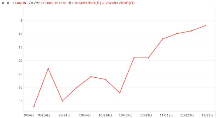 uPIXUS TS3730v2024N9{̔炶킶Əʂ㏸B11{ȍ~̓LÕgbv10ɐHł܂