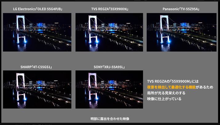 写真は明部に露出を合わせた映像。特にTVS REGZAで橋桁の足元の照明がかなり明るく見える。これは「55X9900N」が夜景に最適化するアルゴリズムを採用しているから