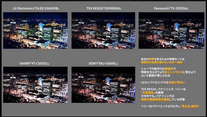 映画系のモードでも全体に明るい映像を志向していたのがLGエレクトロニクス。シャープは明部を積極的に明るくして、コントラスト感を強調する絵作りと言える