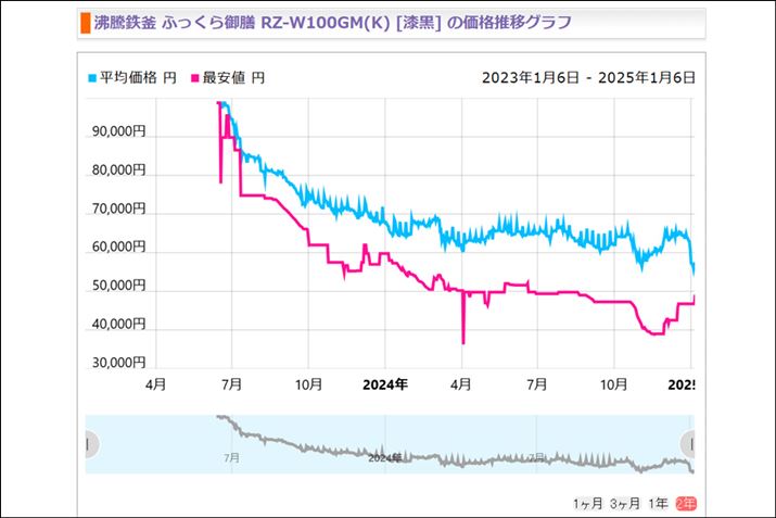 2023ŃuRZ-W100GMv̉i B10~߂i4~܂ŉĂ܂i2025N1611_j