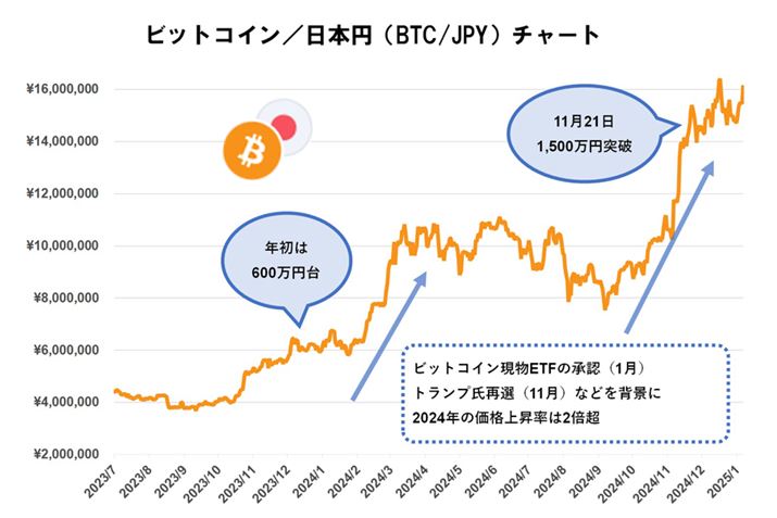 2023N72025N16܂ł́AurbgRC^{~v`[g