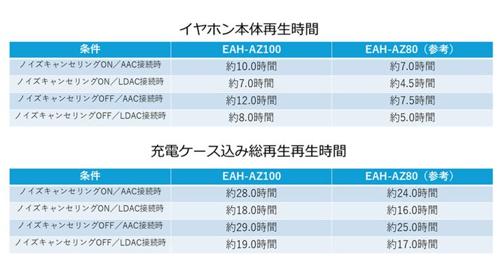 uEAH-AZ100vƁuEAH-AZ80v̏ʍĐ