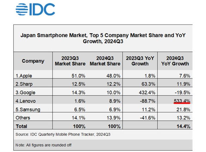 ЂIDC Japan2024N125Ɍ\A2024N3lX}[gtHsoב䐔x_[ʃVFAB4ʂ̃m{EO[vAԂA_[CŎƂ500%̋}Ă邱Ƃ킩