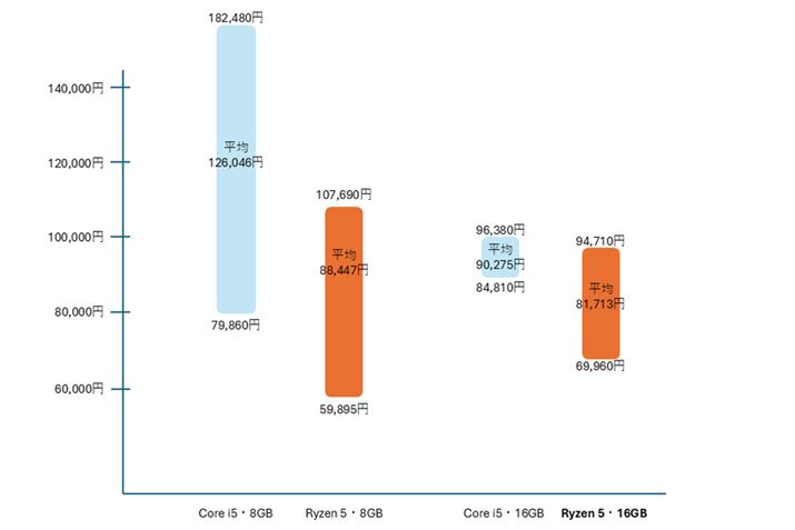 IWAMDuRyzen 5vAFCeuCore i5vBOt́uρv5i̕ωi