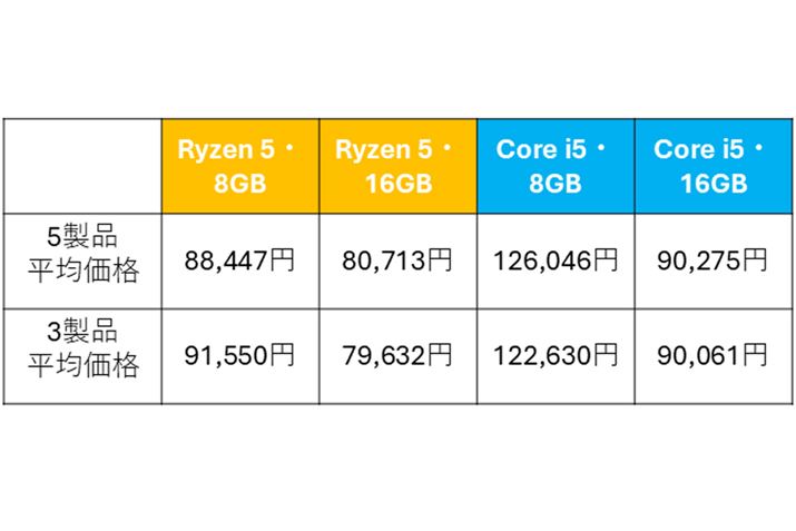 Ryzen 5ACore i5Ƃωi16GBڋ@̂ق