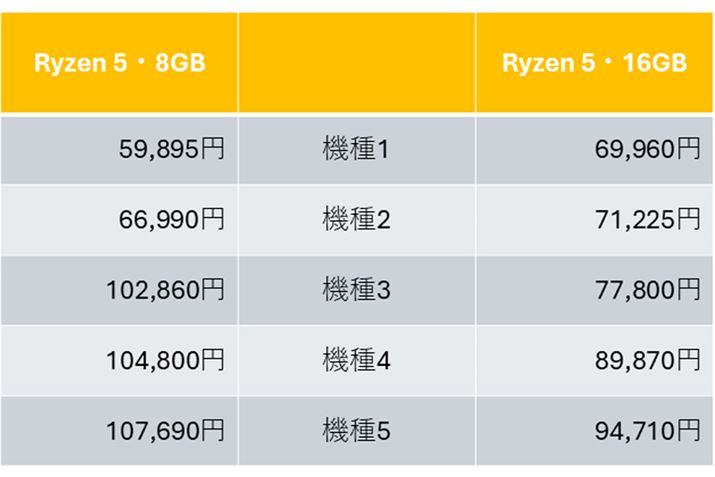 Si10~16GBڋ@ɑ΂āA8GBڋ@3i10~ȏ