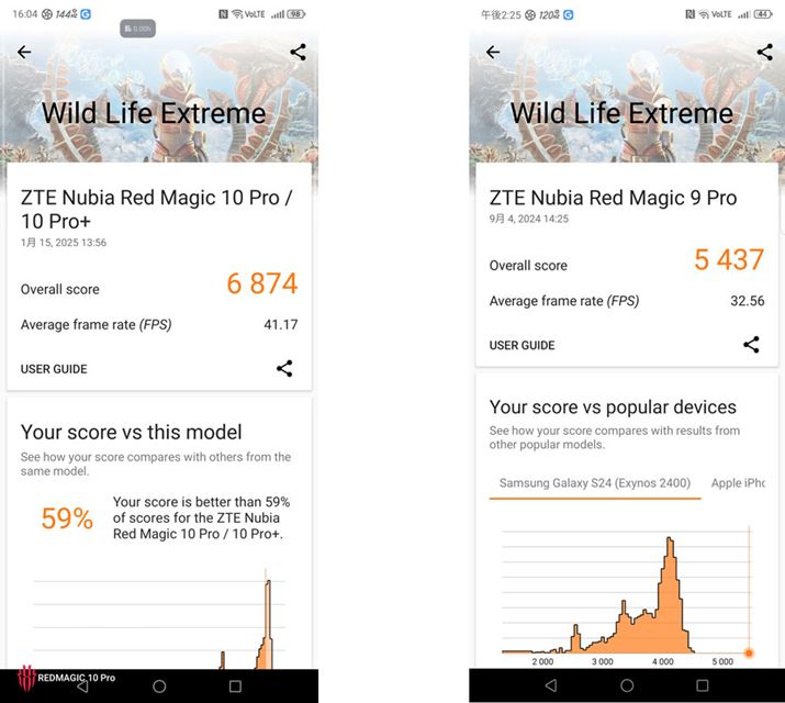 OtBbN\ṽx`}[NAvu3DMarkiWild Life Extremejv̌ʁB{@AÉuREDMAGIC 9S ProvB3̃XRAAbvƂȂAt[[g32.56PFS41.17FPSɌサĂ