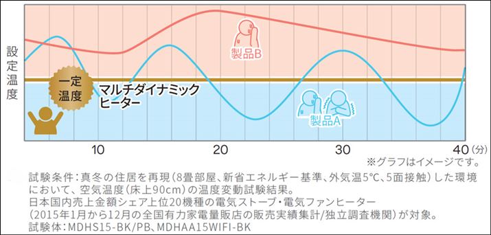 ICXq[^[ł0.1xOŐݒ艷xۂĂ̂͂Ȃ肷ƁI ]̃ICq[^[ƔׁAdC63}邻